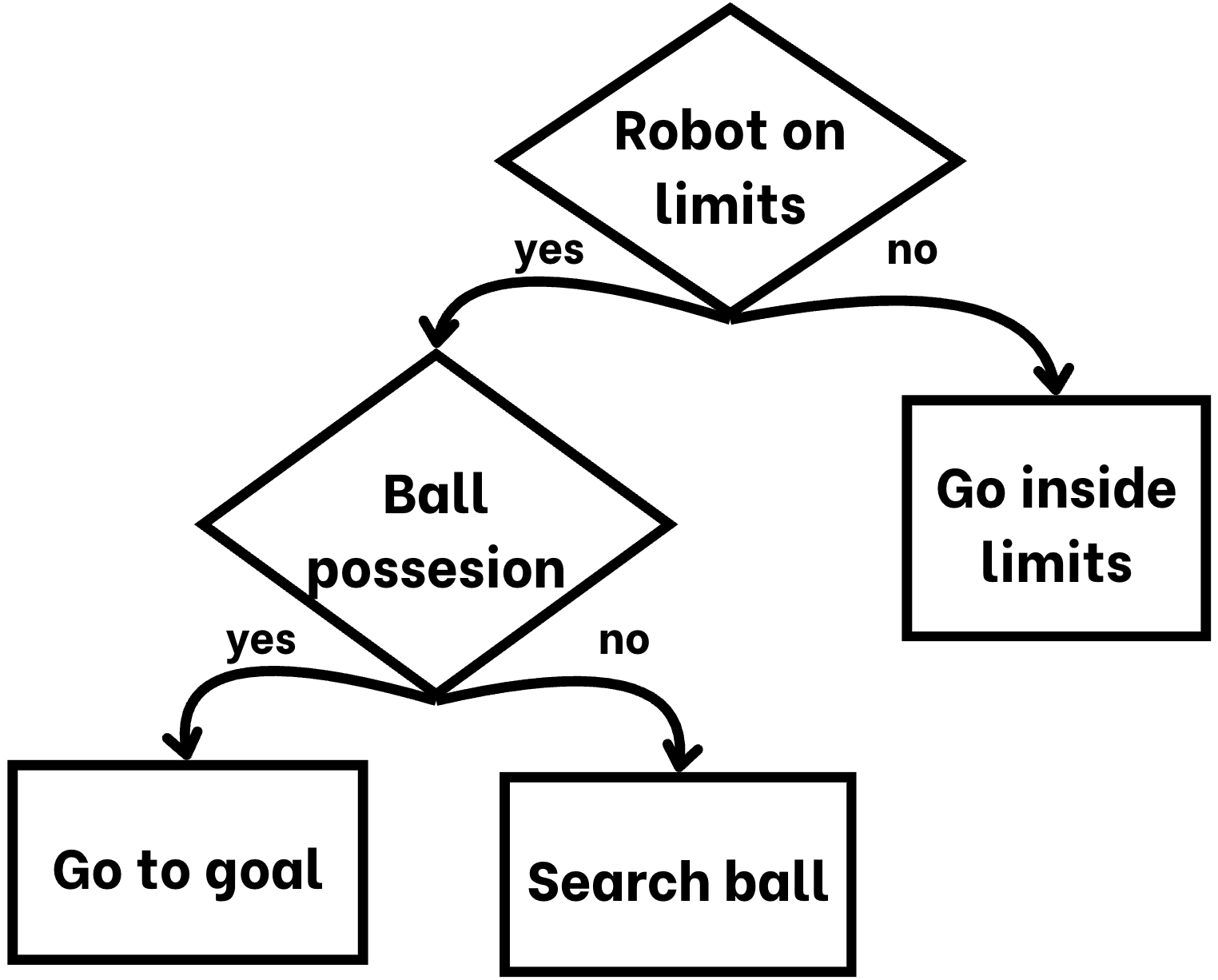 StrikerDiagram