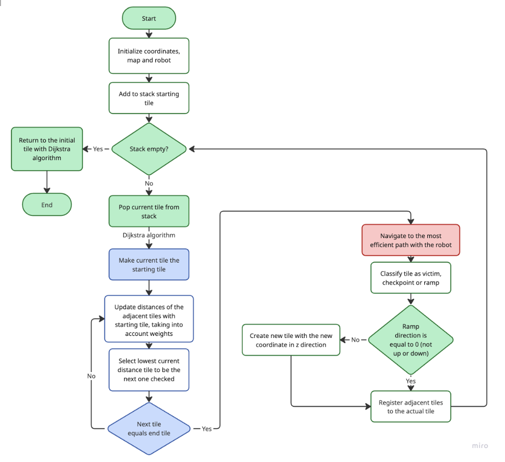 Algorithm flowchart