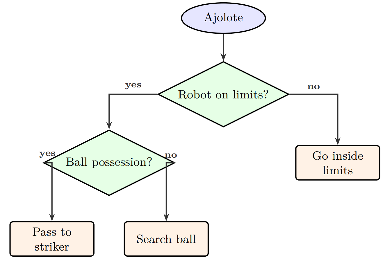 Ajolote flowchart