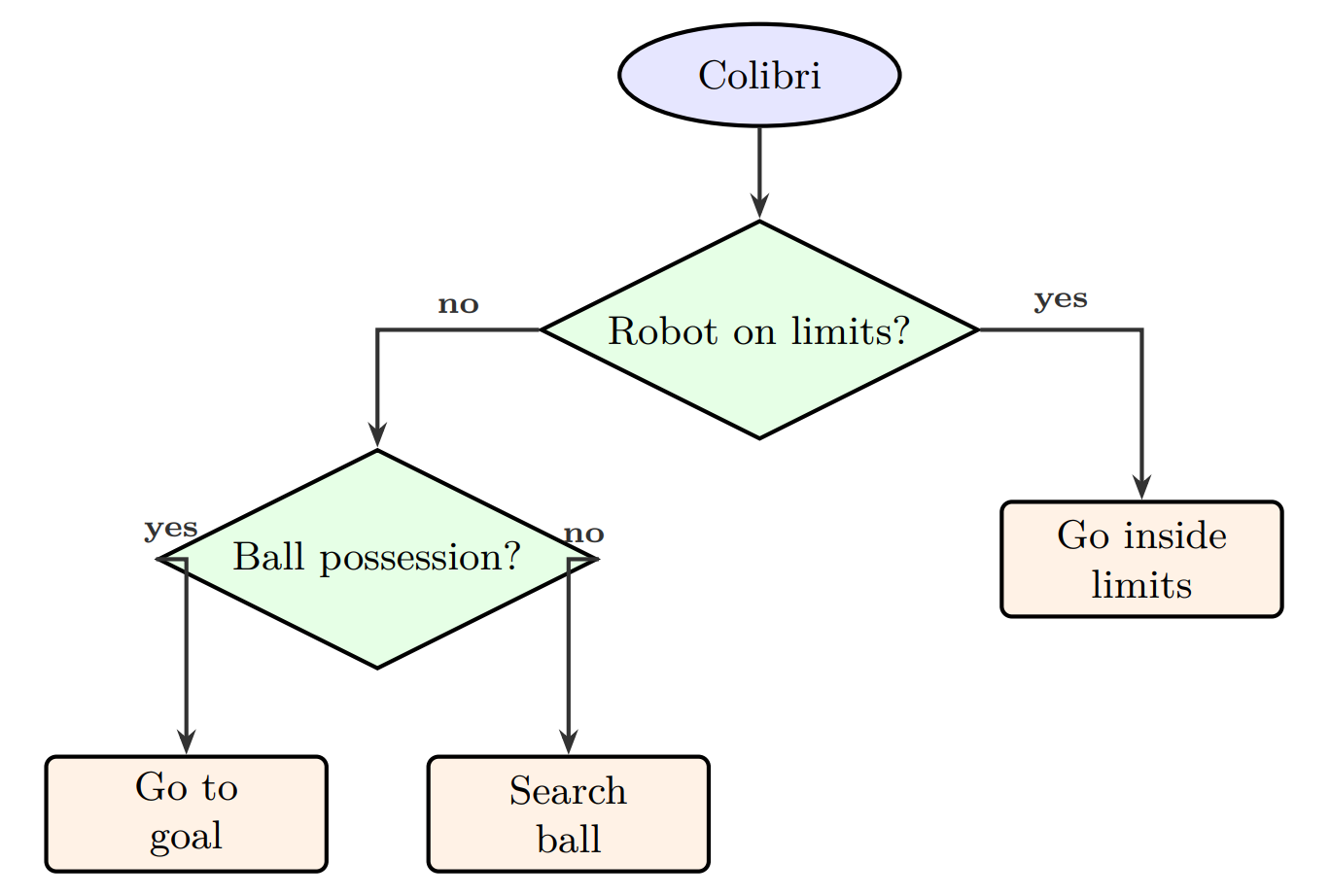 Colibri flowchart